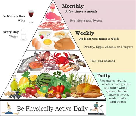 Mediterranean Diet Pyramid Printable